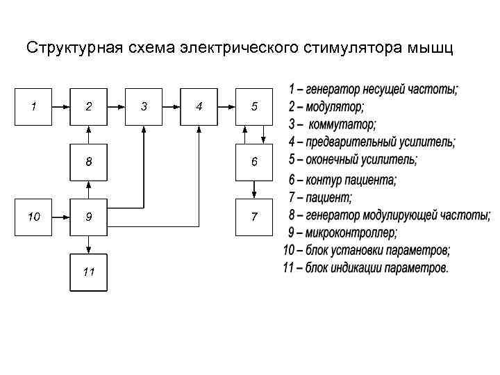 Структурная схема электрического стимулятора мышц 