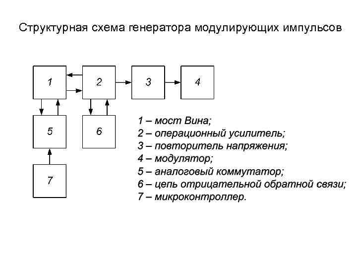 Структурная схема генератора модулирующих импульсов 