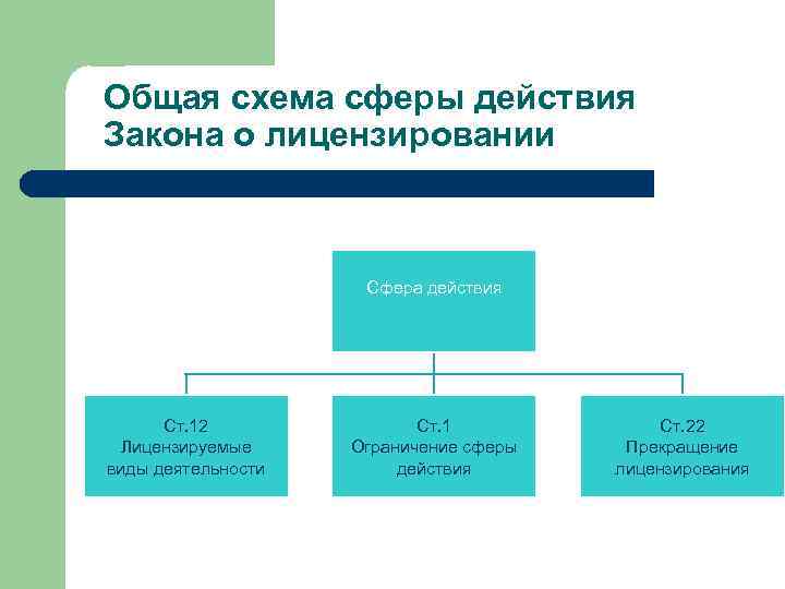 Общая схема сферы действия Закона о лицензировании Сфера действия Ст. 12 Лицензируемые виды деятельности