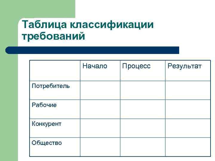 Таблица классификации требований Начало Потребитель Рабочие Конкурент Общество Процесс Результат 