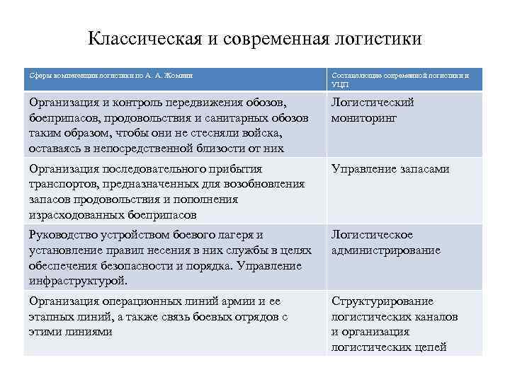 Классическая и современная логистики Сферы компетенции логистики по А. А. Жомини Составляющие современной логистики