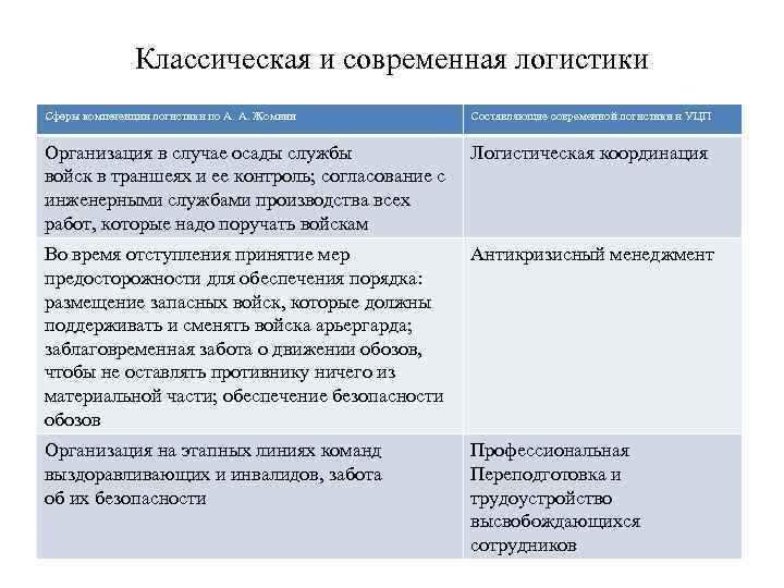 Классическая и современная логистики Сферы компетенции логистики по А. А. Жомини Составляющие современной логистики