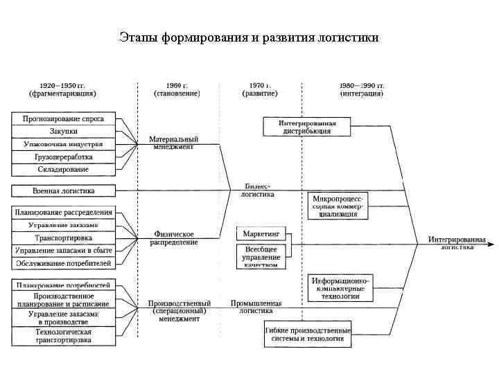Этапы формирования и развития логистики 