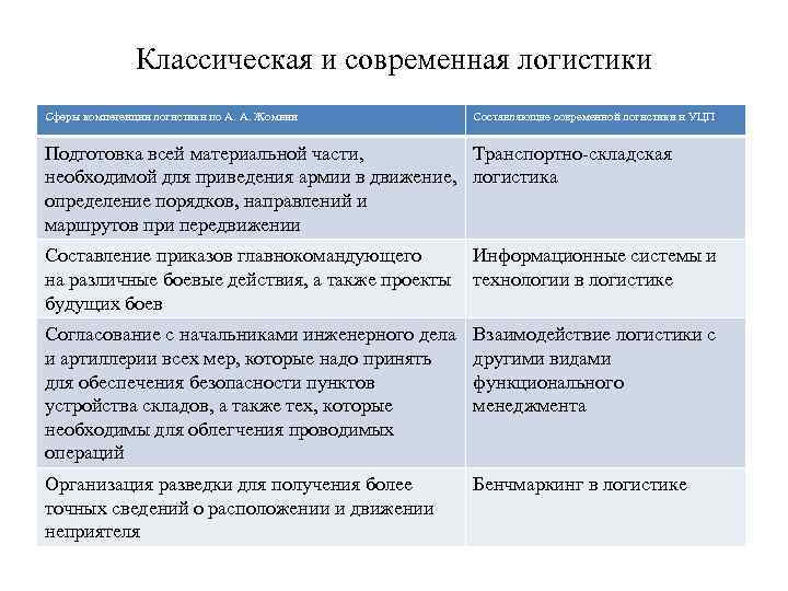 Классическая и современная логистики Сферы компетенции логистики по А. А. Жомини Составляющие современной логистики