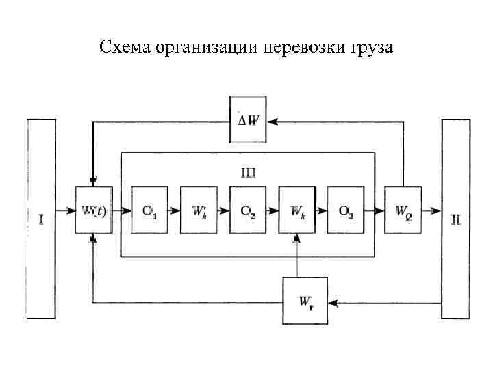 Технологическая схема процесса перевозки грузов различными видами транспорта