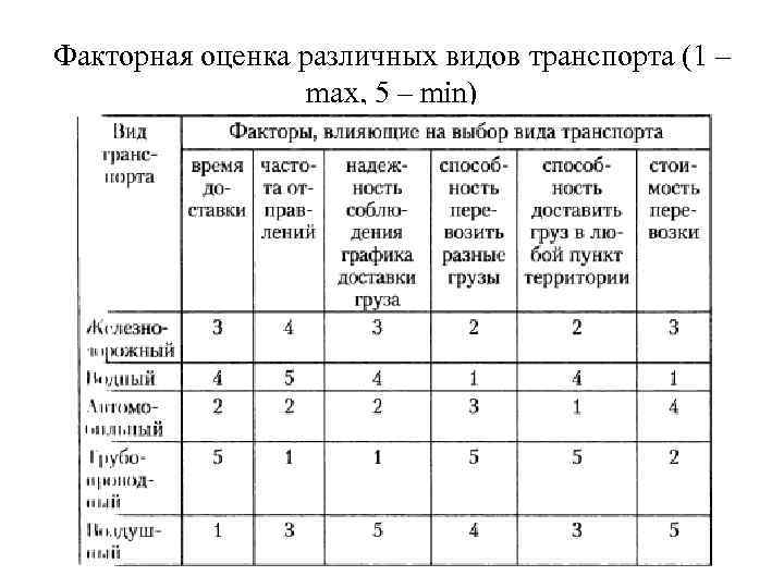 Виды транспорта таблица по географии. Оценка эффективности видов транспорта. Оценка различных видов транспорта таблица. Оценка различных видов транспорта. Факторная оценка различных видов транспорта.