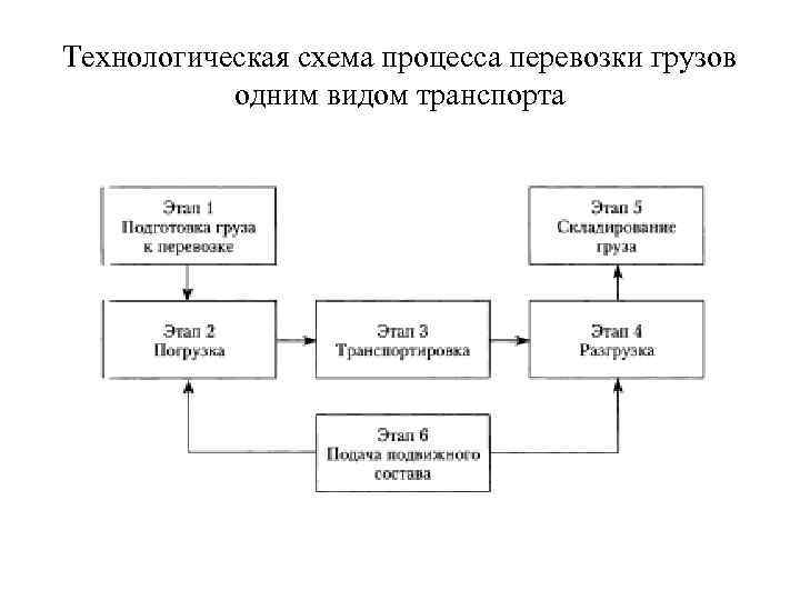 Технологическая схема процесса перевозки грузов различными видами транспорта