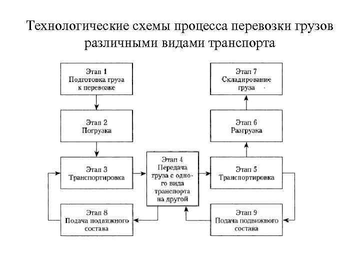 Технологическая схема процесса перевозки грузов различными видами транспорта