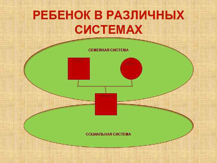 РЕБЕНОК В РАЗЛИЧНЫХ СИСТЕМАХ СЕМЕЙНАЯ СИСТЕМА ПАПА МАМА РЕБЕНОК СОЦИАЛЬНАЯ СИСТЕМА 