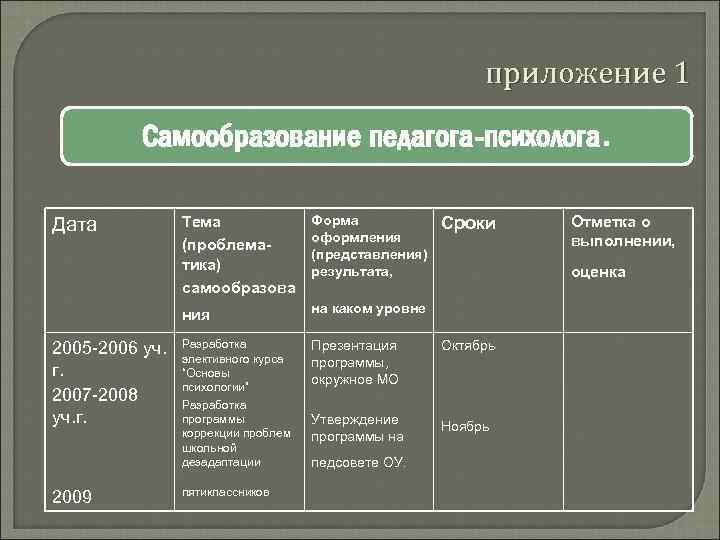 приложение 1 Самообразование педагога-психолога. 2005 -2006 уч. г. 2007 -2008 уч. г. 2009 Тема