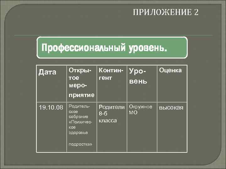 ПРИЛОЖЕНИЕ 2 Профессиональный уровень. Дата Открытое меро- Контингент Уровень Оценка приятие 19. 10. 08