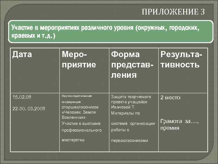 ПРИЛОЖЕНИЕ 3 Участие в мероприятиях различного уровня (окружных, городских, краевых и т. д. )