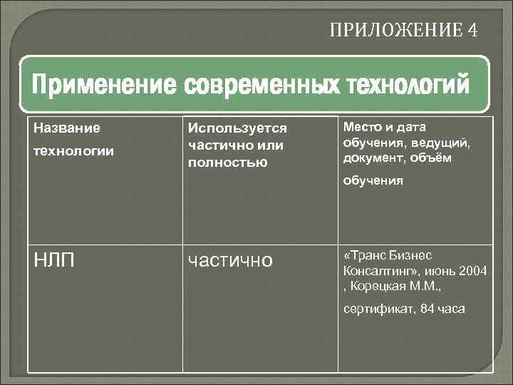 ПРИЛОЖЕНИЕ 4 Применение современных технологий Название технологии Используется частично или полностью Место и дата