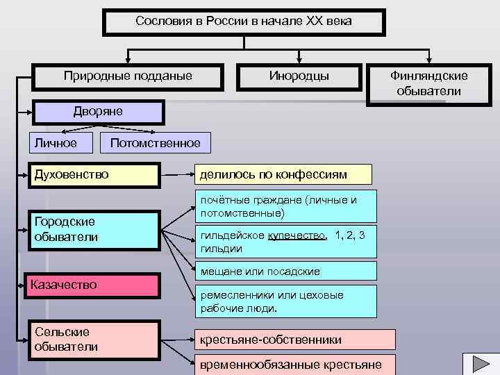 Сословия в России в начале ХХ века Природные подданые Инородцы Дворяне Личное Духовенство Городские