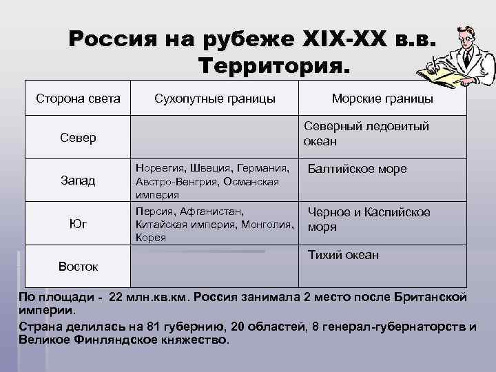 Россия на рубеже XIX-XX в. в. Территория. Сторона света Север Запад Юг Восток Сухопутные