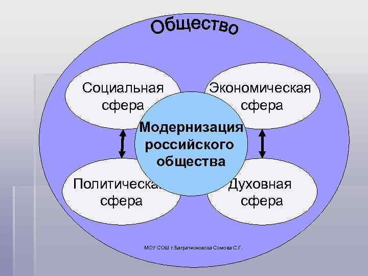 Cоциальная сфера Экономическая сфера Модернизация российского общества Политическая сфера Духовная сфера МОУ СОШ г.