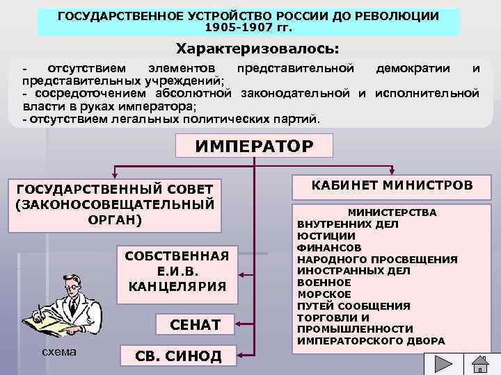 ГОСУДАРСТВЕННОЕ УСТРОЙСТВО РОССИИ ДО РЕВОЛЮЦИИ 1905 -1907 гг. Характеризовалось: отсутствием элементов представительной демократии и