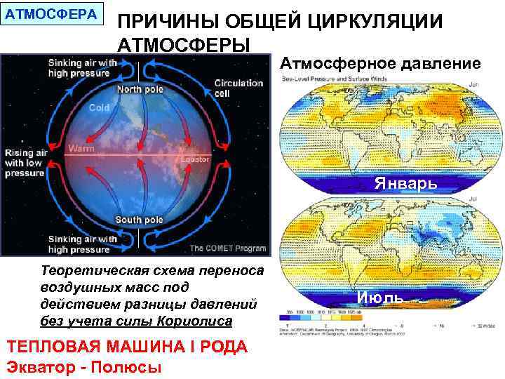 АТМОСФЕРА ПРИЧИНЫ ОБЩЕЙ ЦИРКУЛЯЦИИ АТМОСФЕРЫ Атмосферное давление Январь Теоретическая схема переноса воздушных масс под