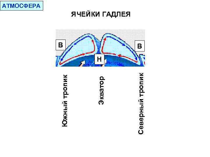 В Северный тропик Экватор Южный тропик АТМОСФЕРА ЯЧЕЙКИ ГАДЛЕЯ В Н 