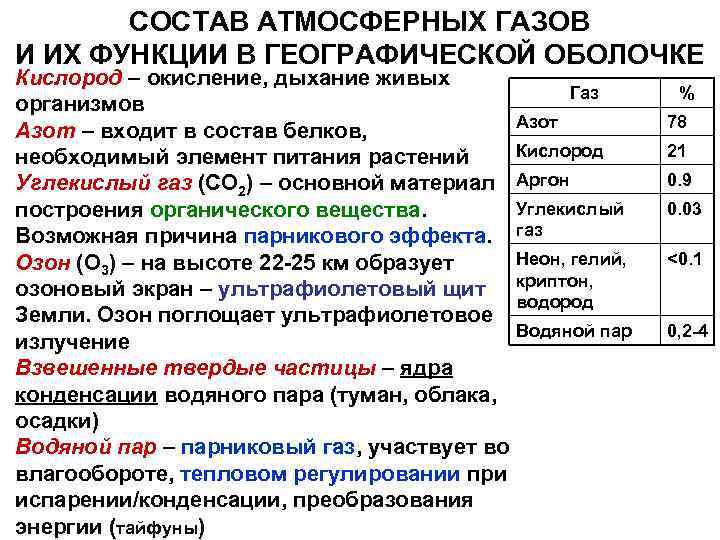 СОСТАВ АТМОСФЕРНЫХ ГАЗОВ И ИХ ФУНКЦИИ В ГЕОГРАФИЧЕСКОЙ ОБОЛОЧКЕ Кислород – окисление, дыхание живых