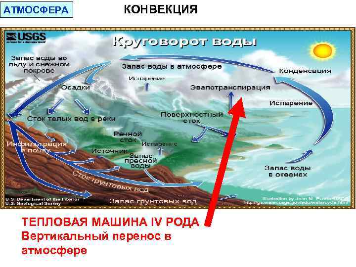 АТМОСФЕРА КОНВЕКЦИЯ ТЕПЛОВАЯ МАШИНА IV РОДА Вертикальный перенос в атмосфере 