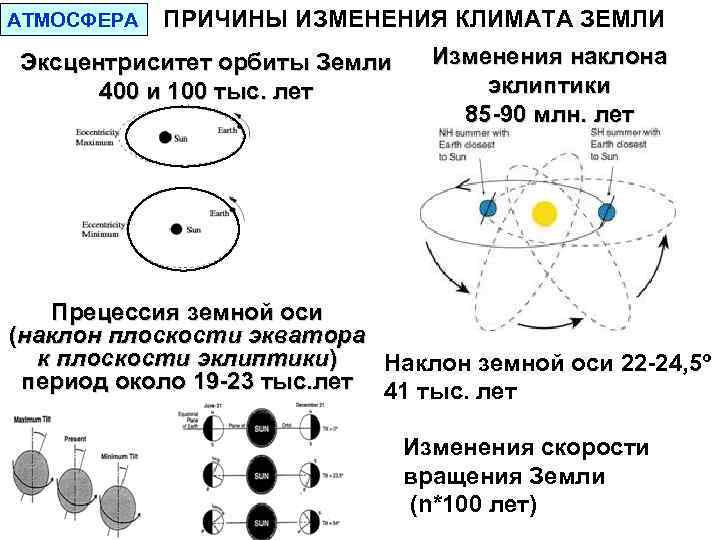 АТМОСФЕРА ПРИЧИНЫ ИЗМЕНЕНИЯ КЛИМАТА ЗЕМЛИ Эксцентриситет орбиты Земли 400 и 100 тыс. лет Изменения