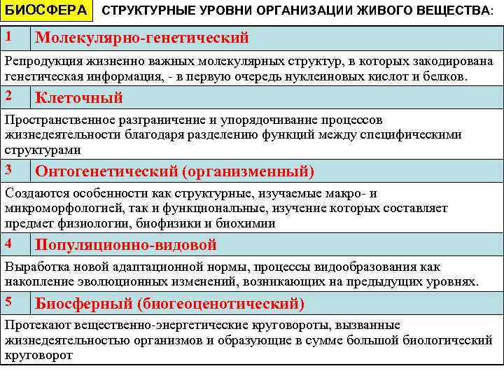 БИОСФЕРА 1 СТРУКТУРНЫЕ УРОВНИ ОРГАНИЗАЦИИ ЖИВОГО ВЕЩЕСТВА: Молекулярно-генетический Репродукция жизненно важных молекулярных структур, в