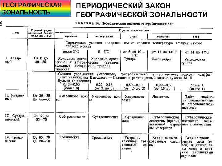 ГЕОГРАФИЧЕСКАЯ ЗОНАЛЬНОСТЬ ПЕРИОДИЧЕСКИЙ ЗАКОН ГЕОГРАФИЧЕСКОЙ ЗОНАЛЬНОСТИ 