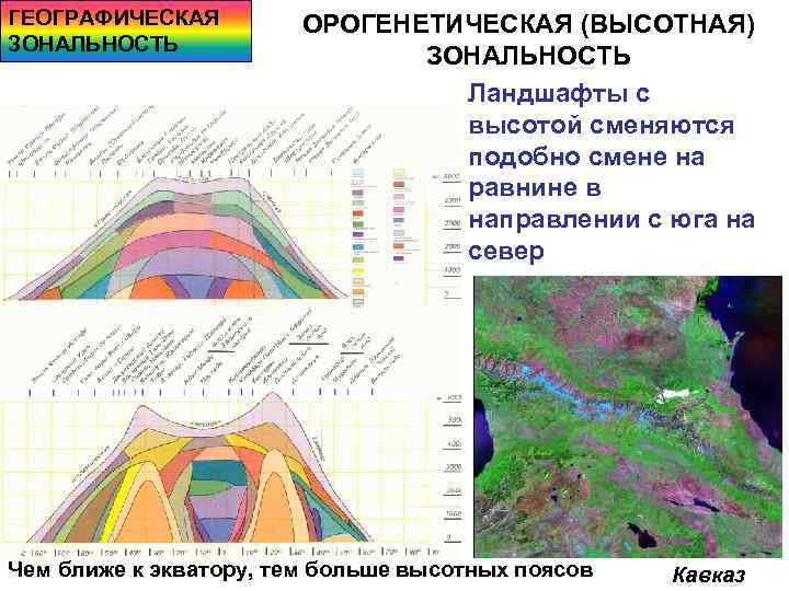 ГЕОГРАФИЧЕСКАЯ ЗОНАЛЬНОСТЬ ОРОГЕНЕТИЧЕСКАЯ (ВЫСОТНАЯ) ЗОНАЛЬНОСТЬ Ландшафты с высотой сменяются подобно смене на равнине в