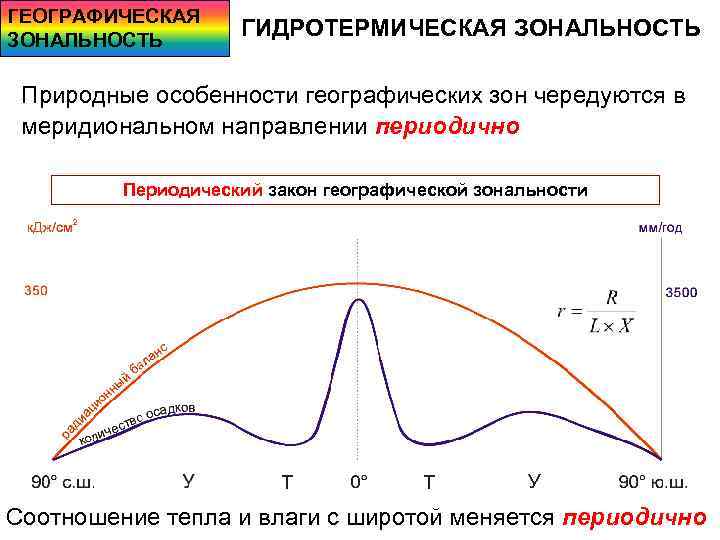 ГЕОГРАФИЧЕСКАЯ ЗОНАЛЬНОСТЬ ГИДРОТЕРМИЧЕСКАЯ ЗОНАЛЬНОСТЬ Природные особенности географических зон чередуются в меридиональном направлении периодично Периодический