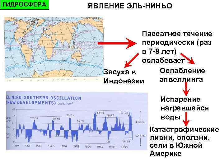 ГИДРОСФЕРА ЯВЛЕНИЕ ЭЛЬ-НИНЬО Пассатное течение периодически (раз в 7 -8 лет) ослабевает Ослабление Засуха