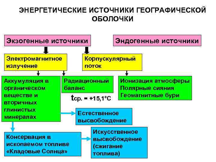 ЭНЕРГЕТИЧЕСКИЕ ИСТОЧНИКИ ГЕОГРАФИЧЕСКОЙ ОБОЛОЧКИ Экзогенные источники Электромагнитное излучение Аккумуляция в органическом веществе и вторичных