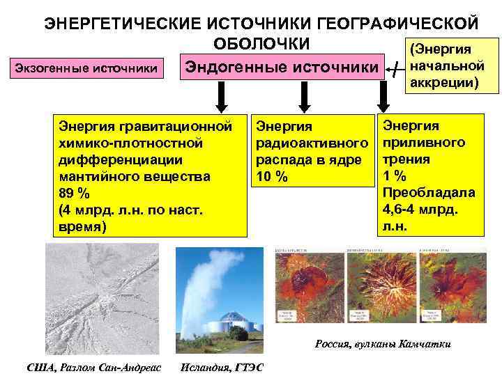 ЭНЕРГЕТИЧЕСКИЕ ИСТОЧНИКИ ГЕОГРАФИЧЕСКОЙ ОБОЛОЧКИ (Энергия начальной Экзогенные источники Эндогенные источники аккреции) Энергия гравитационной химико-плотностной