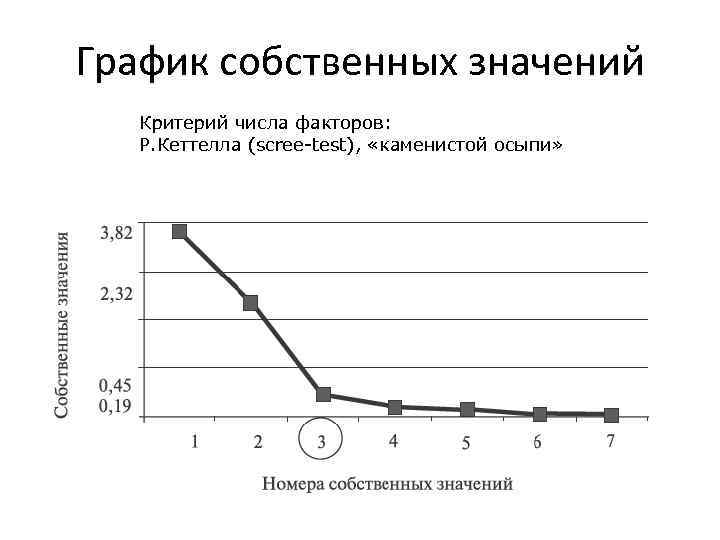 График собственных значений Критерий числа факторов: Р. Кеттелла (scree-test), «каменистой осыпи» 