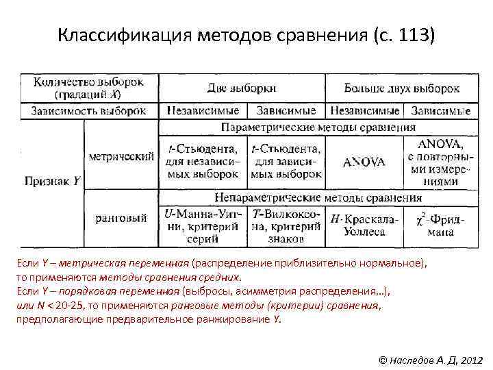 Классификация методов сравнения (с. 113) Если Y – метрическая переменная (распределение приблизительно нормальное), то