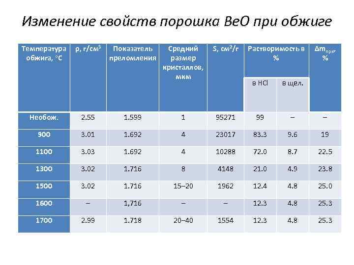 11 свойства. Теплопроводность бериллиевой керамики. Бериллиевая керамика теплопроводность. Бериллиевая керамика свойства. Температура спекания керамики.