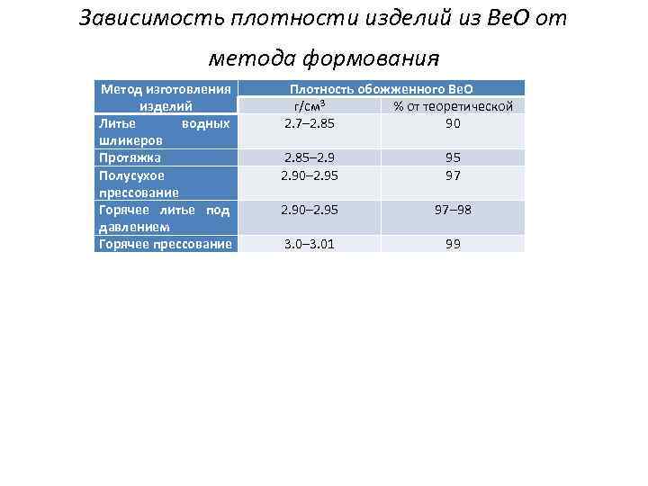 Зависимость плотности изделий из Ве. О от метода формования Метод изготовления изделий Литье водных