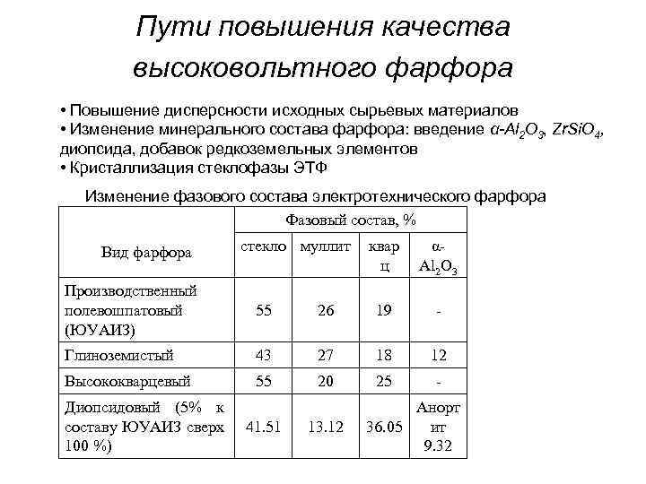 Пути повышения качества высоковольтного фарфора • Повышение дисперсности исходных сырьевых материалов • Изменение минерального