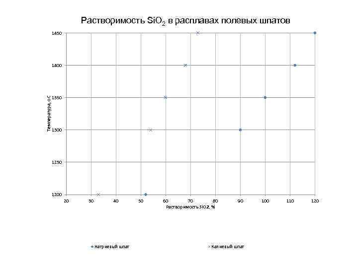 Растворимость Si. O 2 в расплавах полевых шпатов 1450 Температура, о. С 1400 1350