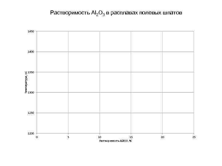 Растворимость Al 2 O 3 в расплавах полевых шпатов 1450 Температура, о. С 1400