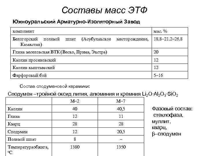 Составы масс ЭТФ Южноуральский Арматурно-Изоляторный Завод компонент Белогорский полевой Казахстан) мас. % шпат (Асубулакское