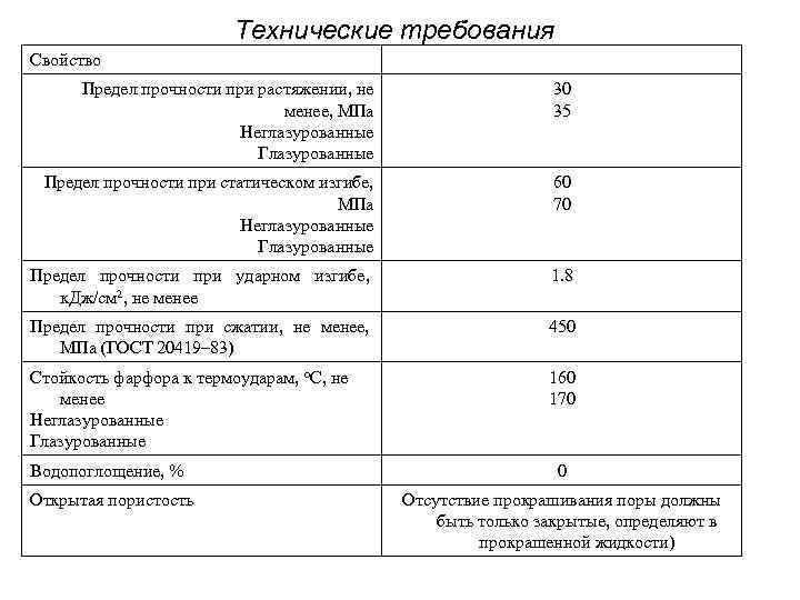 Технические требования Свойство Предел прочности при растяжении, не менее, МПа Неглазурованные Глазурованные 30 35