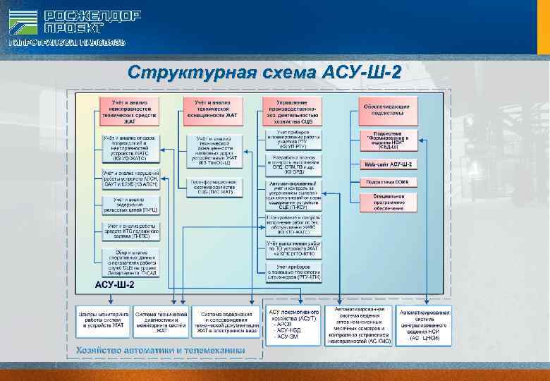 Структурная схема АСУ-Ш-2 
