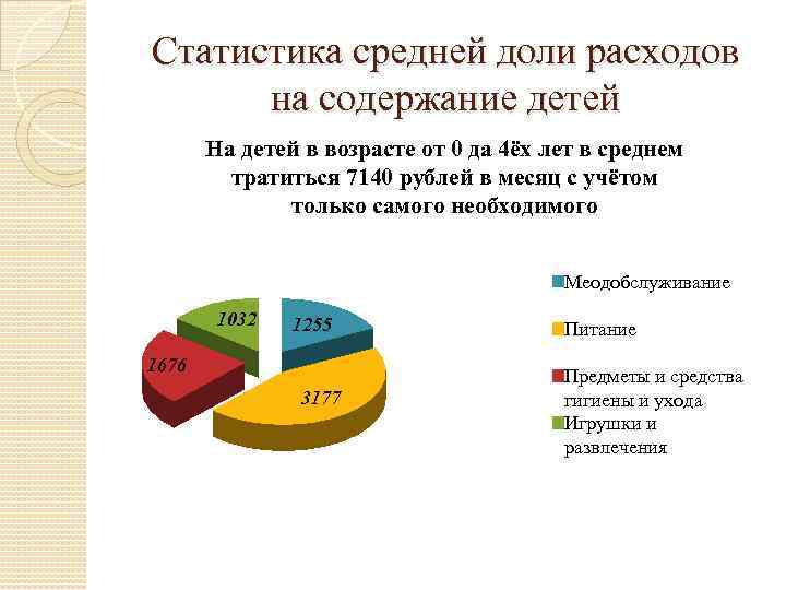 Статистика средней доли расходов на содержание детей На детей в возрасте от 0 да