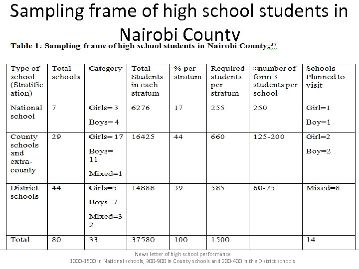 Sampling frame of high school students in Nairobi County News letter of high school