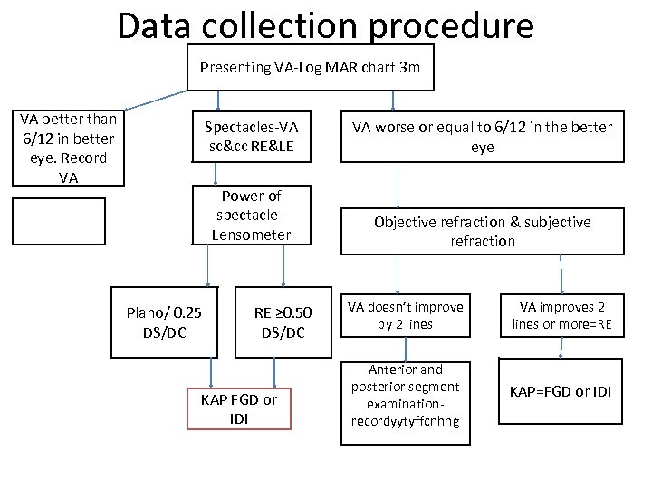 Data collection procedure Presenting VA-Log MAR chart 3 m VA better than 6/12 in