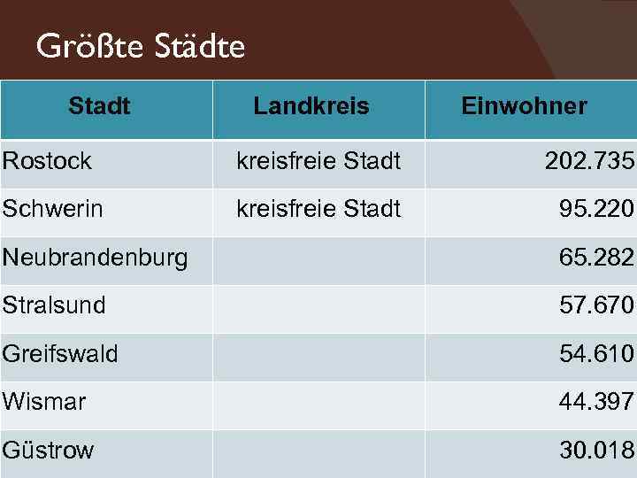 Größte Städte Stadt Landkreis Einwohner Rostock kreisfreie Stadt 202. 735 Schwerin kreisfreie Stadt 95.