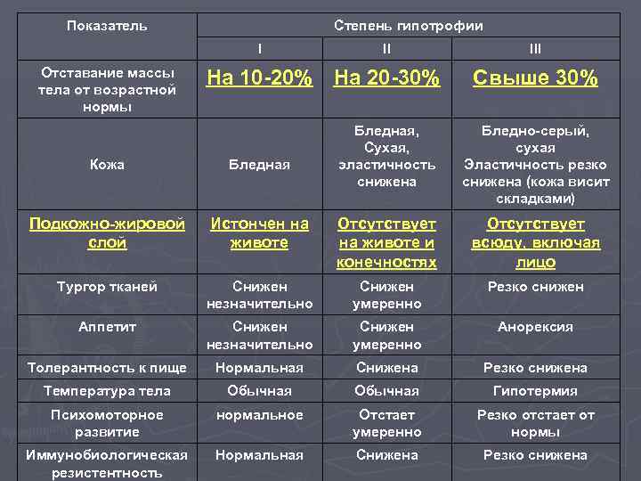 Показатель Степень гипотрофии I Отставание массы тела от возрастной нормы II На 10 -20%