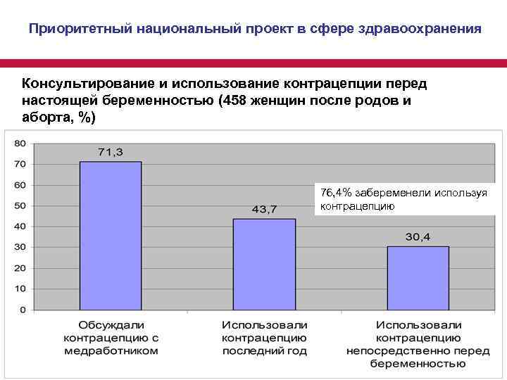 Приоритетный национальный проект в сфере здравоохранения Консультирование и использование контрацепции перед настоящей беременностью (458