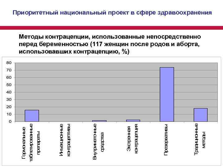 Приоритетный национальный проект в сфере здравоохранения Методы контрацепции, использованные непосредственно перед беременностью (117 женщин